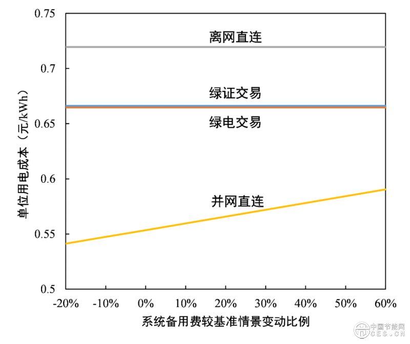 数据中心应该应用绿电直连吗？