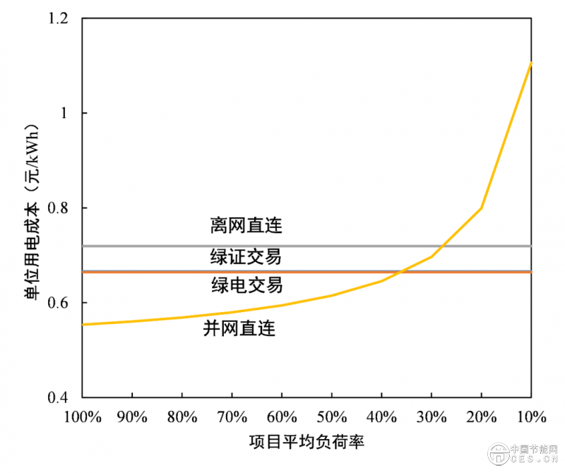 数据中心应该应用绿电直连吗？