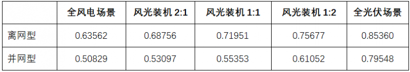 数据中心应该应用绿电直连吗？