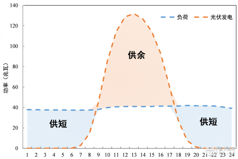 数据中心应该应用绿电直连吗？