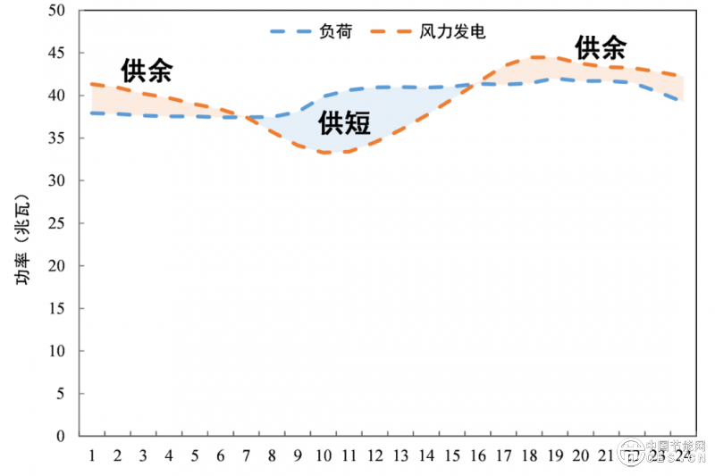 数据中心应该应用绿电直连吗？