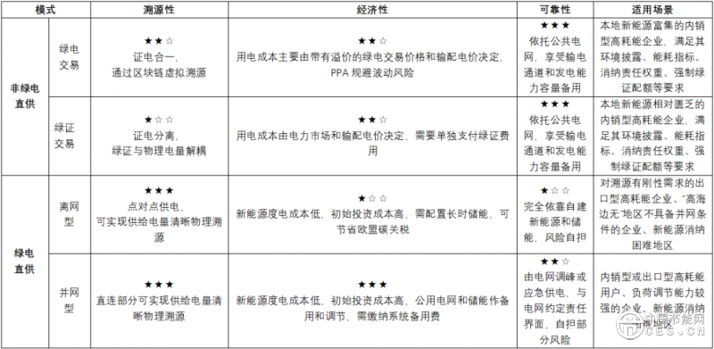 数据中心应该应用绿电直连吗？