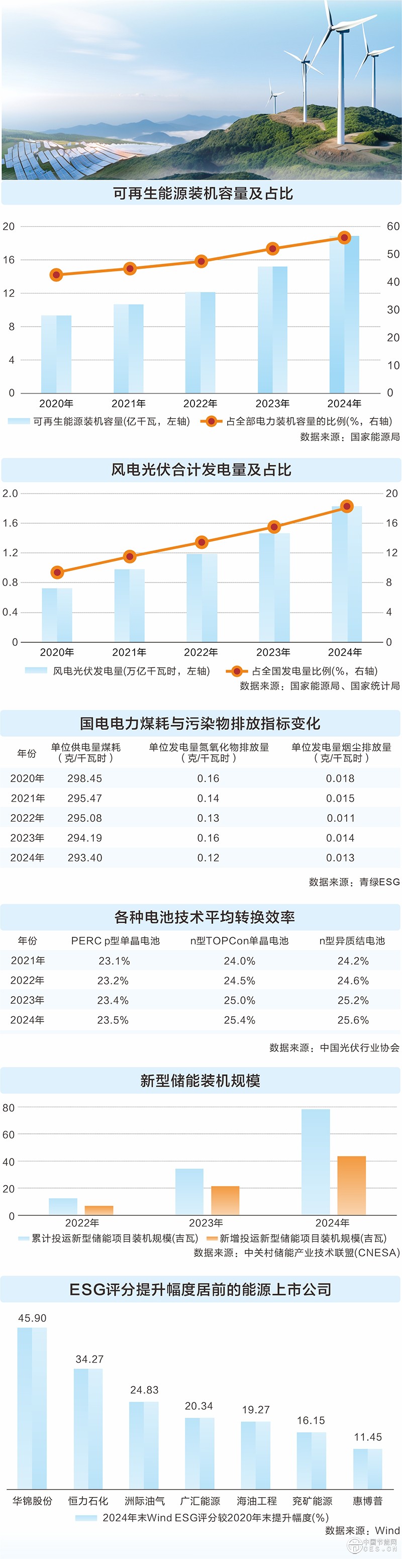 透过数据看“十四五”答卷：中国能源转型提“质”焕“新”