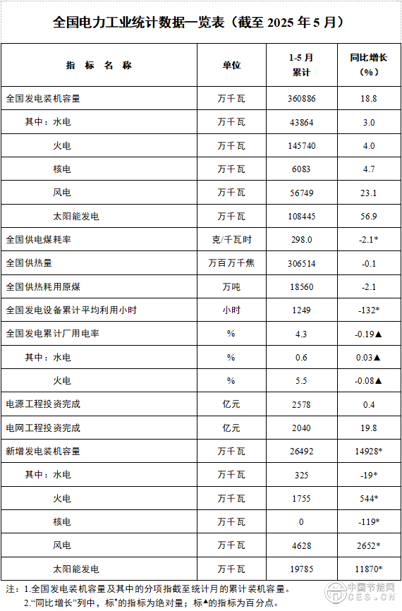 国家能源局发布2025年1-5月份全国电力工业统计数据
