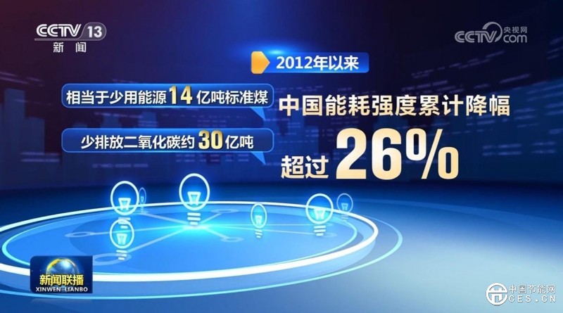 “十四五”前四年我国能耗强度累计降低11.6%
