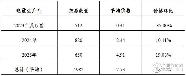 国家能源局发布2025年5月全国可再生能源绿色电力证书核发及交易数据
