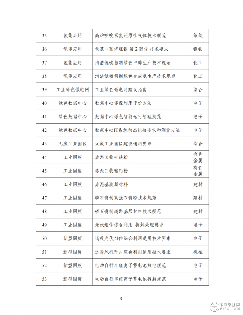 工业和信息化部办公厅印发《关于深入推进工业和信息化绿色低碳标准化工作的实施方案》的通知