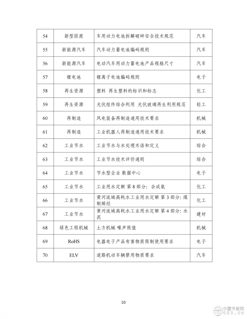 工业和信息化部办公厅印发《关于深入推进工业和信息化绿色低碳标准化工作的实施方案》的通知