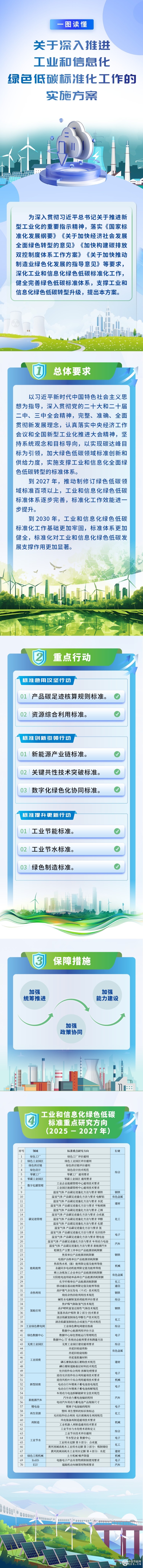 一图读懂《关于深入推进工业和信息化绿色低碳标准化工作的实施方案》