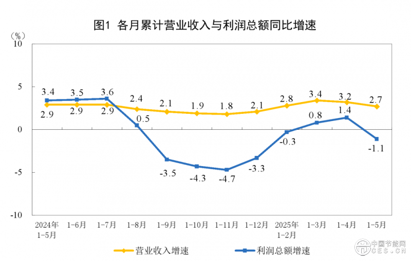 电力、热力生产和供应业利润增长5.7%