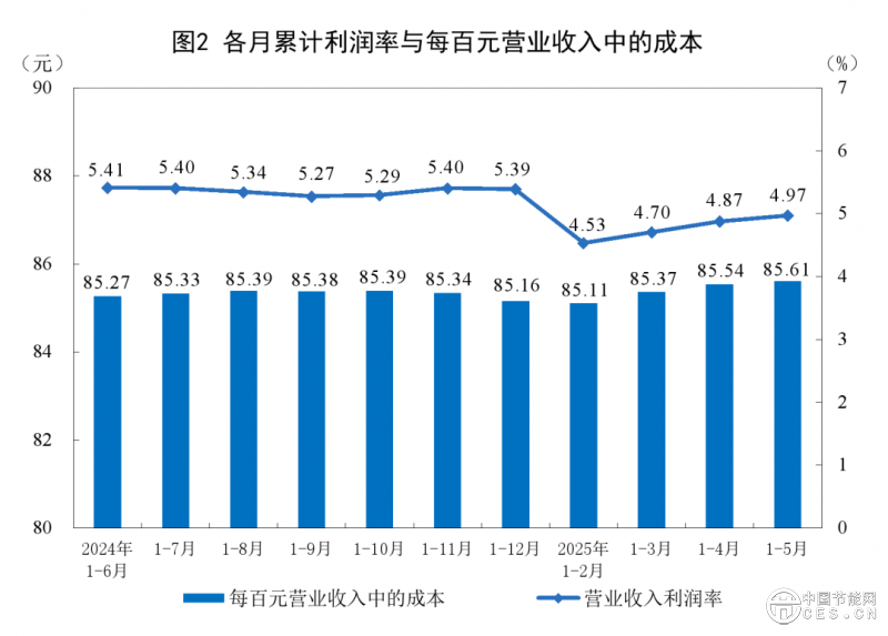 电力、热力生产和供应业利润增长5.7%