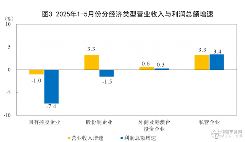 电力、热力生产和供应业利润增长5.7%