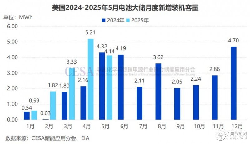 存量提速，增量刹车，搁置暴增——美国储能冰火两重天