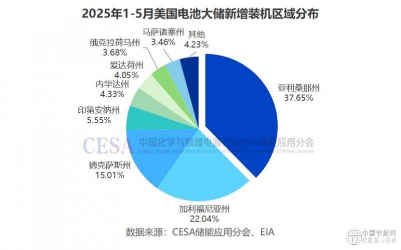 存量提速，增量刹车，搁置暴增——美国储能冰火两重天