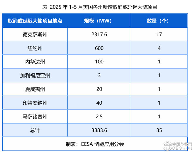 存量提速，增量刹车，搁置暴增——美国储能冰火两重天