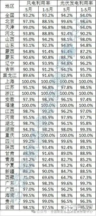 最新新能源并网消纳情况，上海、重庆、浙江、福建实现100%消纳！