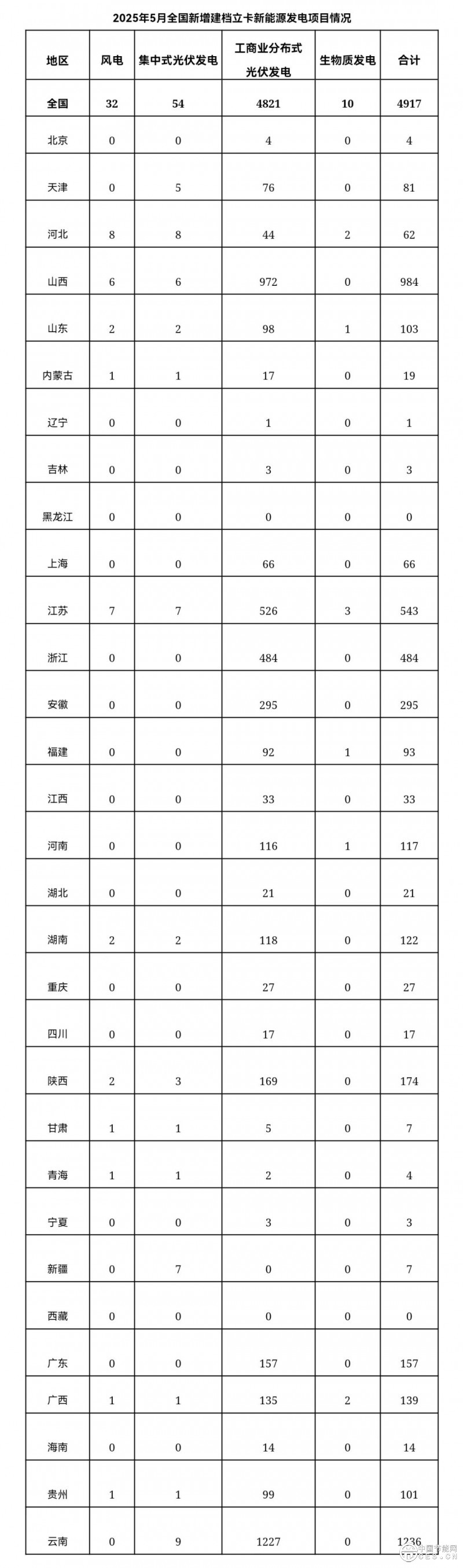 关于2025年5月全国新增建档立卡新能源发电（不含户用光伏）项目情况的公告