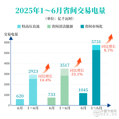 国家电网上半年省间交易电量超5700亿千瓦时，增长8.7%