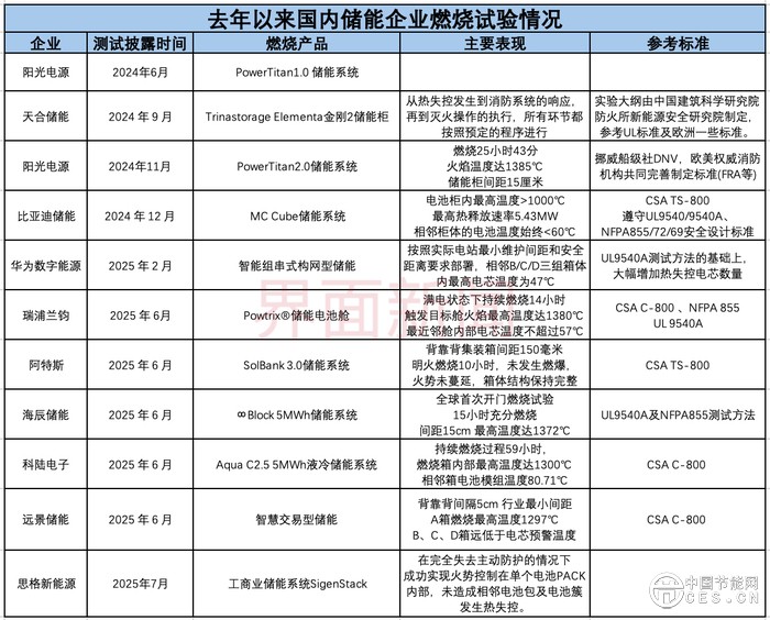 烧柜子”火了，储能行业暗战升级——储能燃烧实验，正在逐渐转化为争夺海外订单的入场券