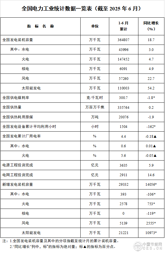 国家能源局发布2025年1-6月份全国电力工业统计数据