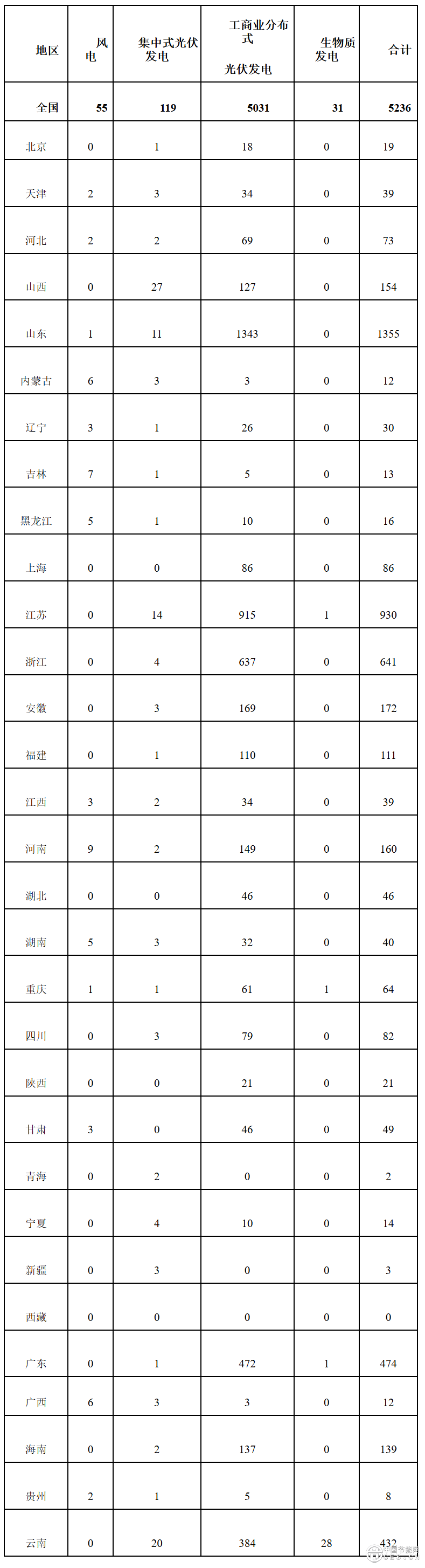 关于2025年6月全国新增建档立卡新能源发电（不含户用光伏）项目情况的公告