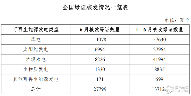 国家能源局发布2025年6月全国可再生能源绿色电力证书核发及交易数据