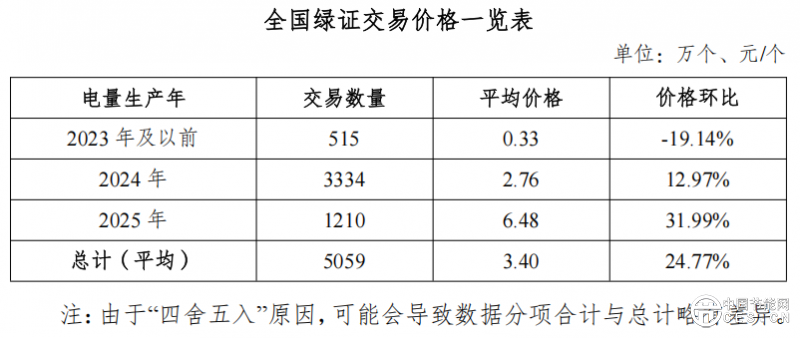 国家能源局发布2025年6月全国可再生能源绿色电力证书核发及交易数据