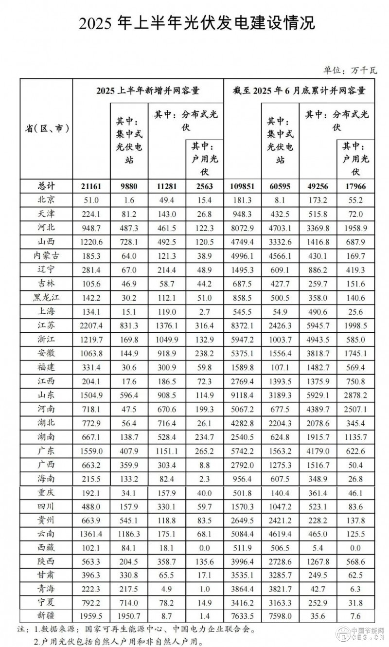 2025年上半年光伏发电建设情况