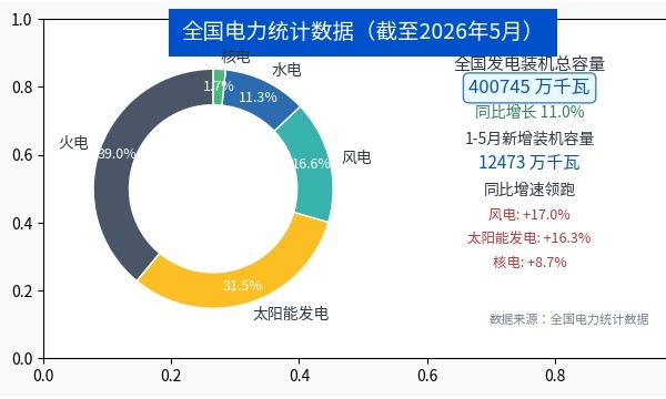国家能源局发布2026年1-5月份全国电力统计数据