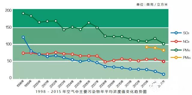 北京发布2015市环境公报 今年应聚焦哪些方面？