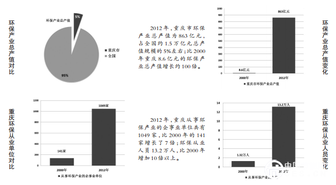 重庆环保产业