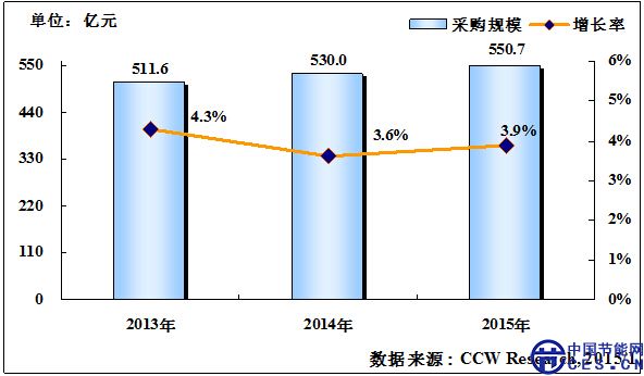 新技术推动能源行业信息化的深化和提升