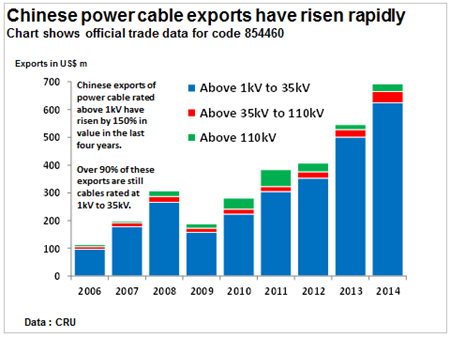过去4年我国电力电缆出口额大增150%