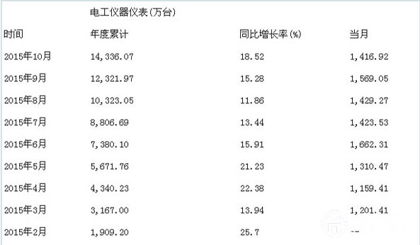 电网改造不断扩大电工仪器仪表行业市场