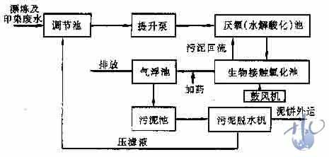 印染废水