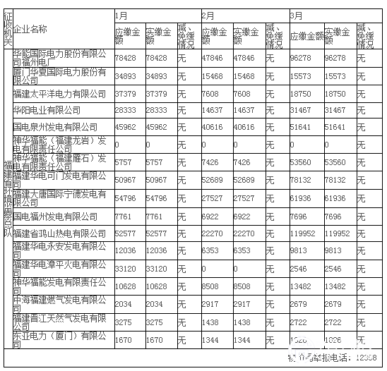 福建省2016年一季度火电厂二氧化硫排污费征收公示