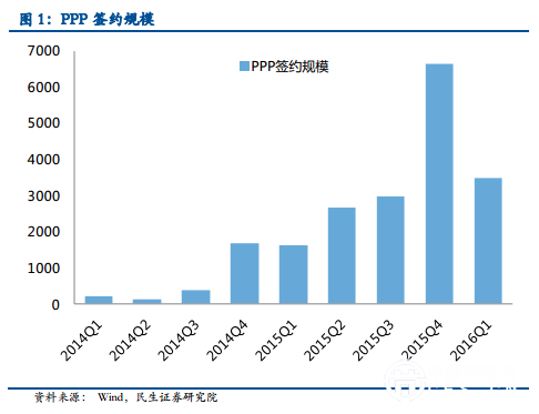 PPP签约规模