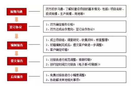 节能评估报告的定制流程和资料清单