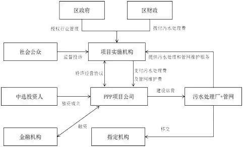 广东汕头市6座污水处理厂PPP案例全解析