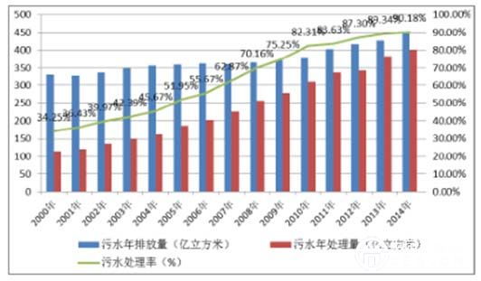 水处理行业