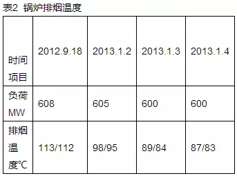 锅炉排烟温度