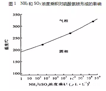 NH3和SO3浓度乘积对硫酸氢铵生成的影响