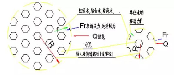 污泥处理技术