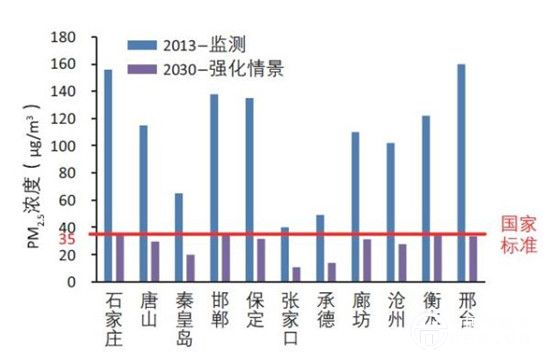 专家为京津冀治霾把脉