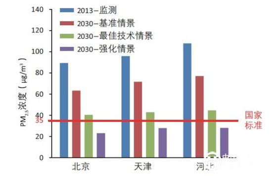 专家为京津冀治霾把脉