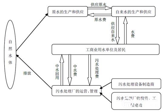 污水处理