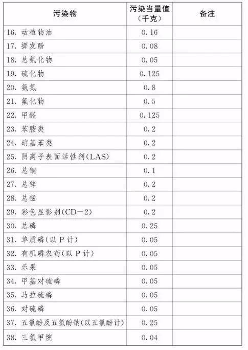 环保税税目税额表