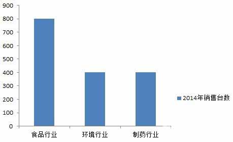 2014年微波消解仪的市场格局及发展方向