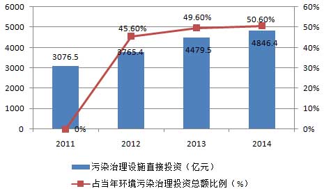 污水处理