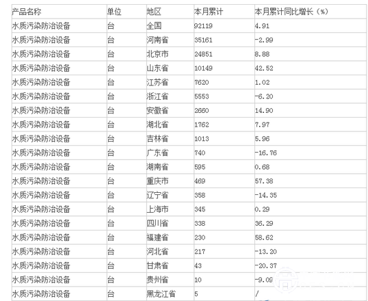 2015年1-7月中国水质污染防治设备产量情况数据统计分析